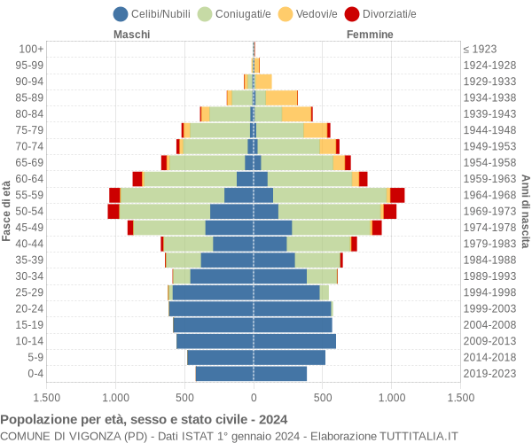 Grafico Popolazione per età, sesso e stato civile Comune di Vigonza (PD)