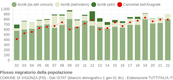 Flussi migratori della popolazione Comune di Vigonza (PD)