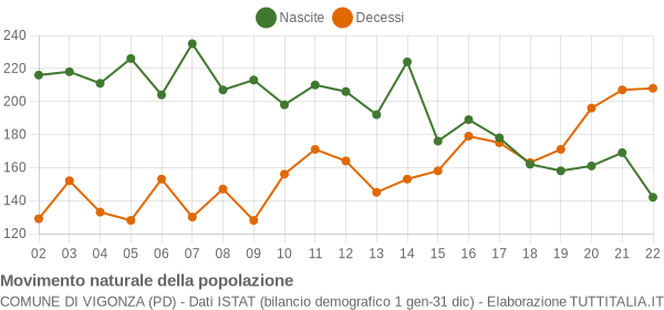 Grafico movimento naturale della popolazione Comune di Vigonza (PD)