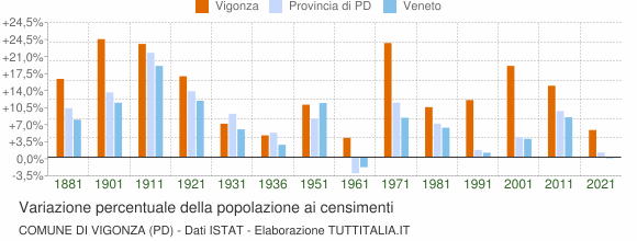 Grafico variazione percentuale della popolazione Comune di Vigonza (PD)