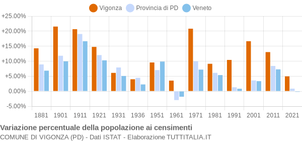 Grafico variazione percentuale della popolazione Comune di Vigonza (PD)