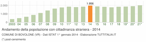 Grafico andamento popolazione stranieri Comune di Bovolone (VR)