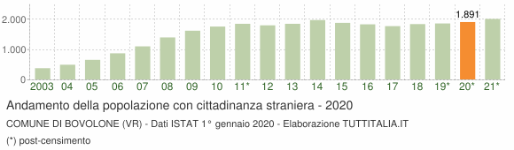 Grafico andamento popolazione stranieri Comune di Bovolone (VR)