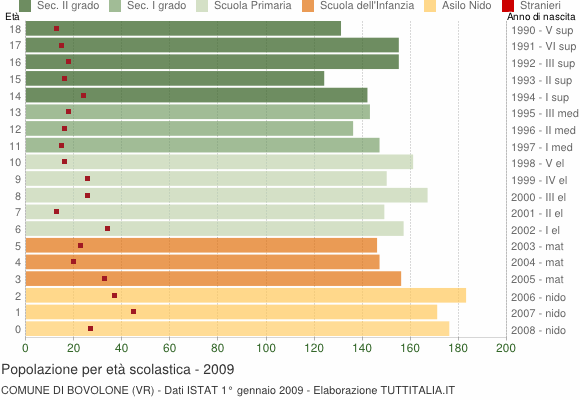 Grafico Popolazione in età scolastica - Bovolone 2009