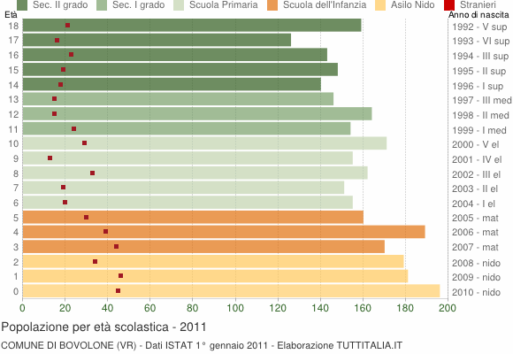 Grafico Popolazione in età scolastica - Bovolone 2011