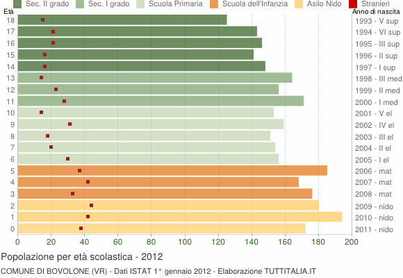 Grafico Popolazione in età scolastica - Bovolone 2012