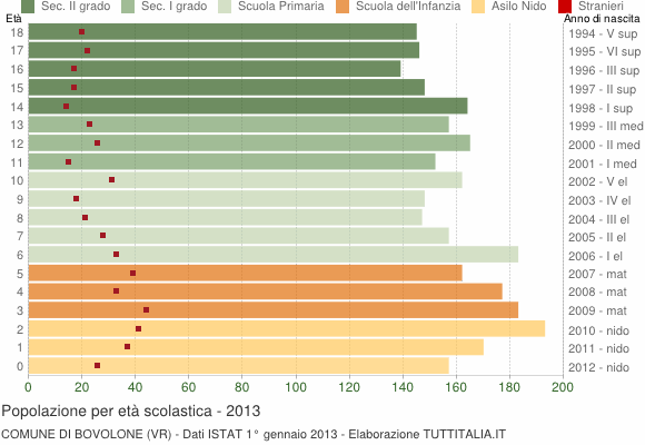 Grafico Popolazione in età scolastica - Bovolone 2013