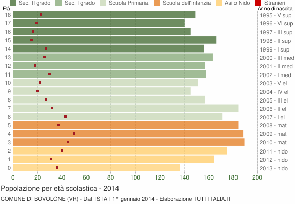 Grafico Popolazione in età scolastica - Bovolone 2014