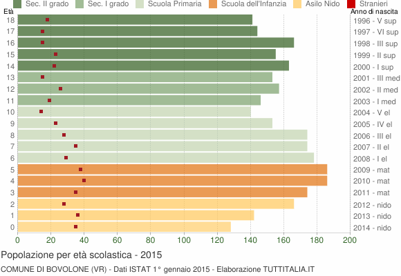Grafico Popolazione in età scolastica - Bovolone 2015