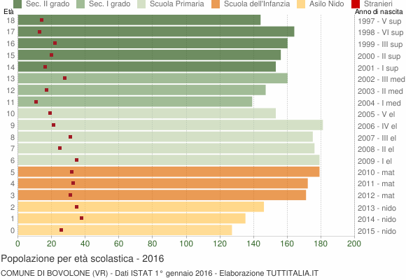 Grafico Popolazione in età scolastica - Bovolone 2016