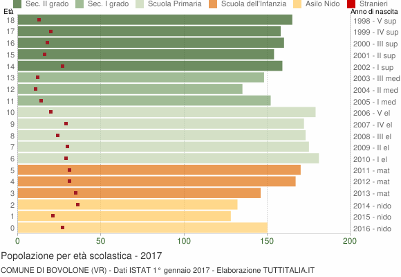 Grafico Popolazione in età scolastica - Bovolone 2017