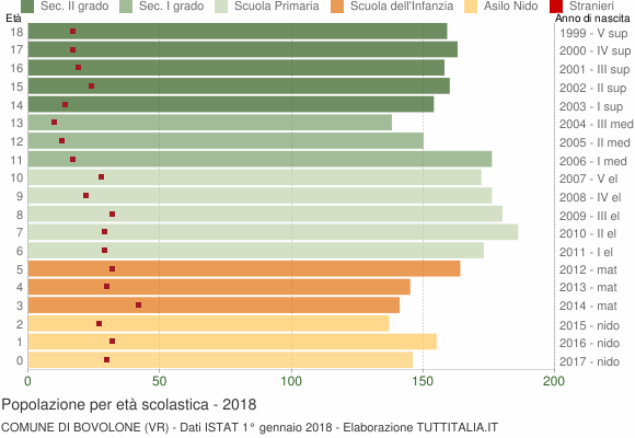 Grafico Popolazione in età scolastica - Bovolone 2018