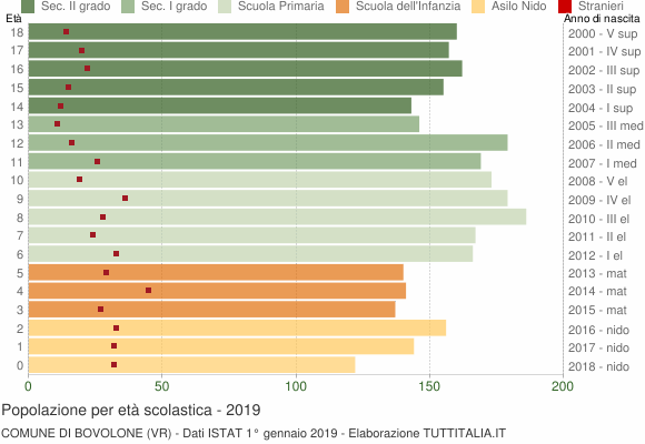 Grafico Popolazione in età scolastica - Bovolone 2019