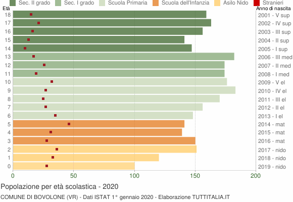 Grafico Popolazione in età scolastica - Bovolone 2020