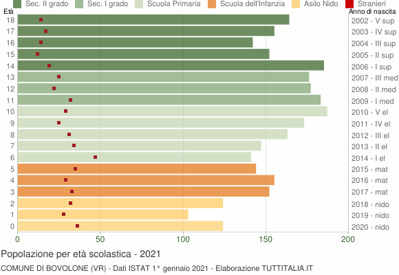 Grafico Popolazione in età scolastica - Bovolone 2021