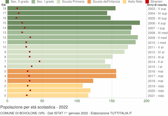 Grafico Popolazione in età scolastica - Bovolone 2022