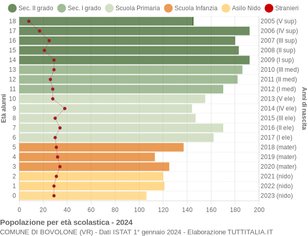 Grafico Popolazione in età scolastica - Bovolone 2024