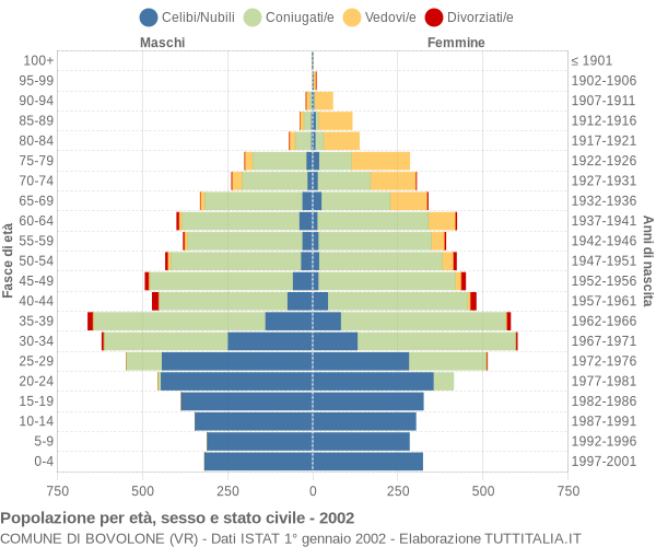 Grafico Popolazione per età, sesso e stato civile Comune di Bovolone (VR)