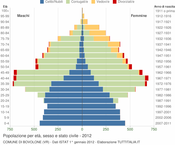 Grafico Popolazione per età, sesso e stato civile Comune di Bovolone (VR)