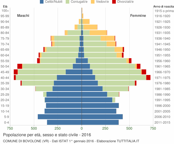 Grafico Popolazione per età, sesso e stato civile Comune di Bovolone (VR)