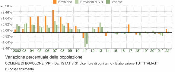 Variazione percentuale della popolazione Comune di Bovolone (VR)