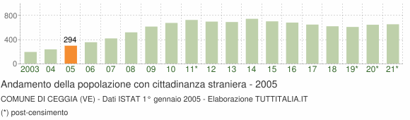 Grafico andamento popolazione stranieri Comune di Ceggia (VE)