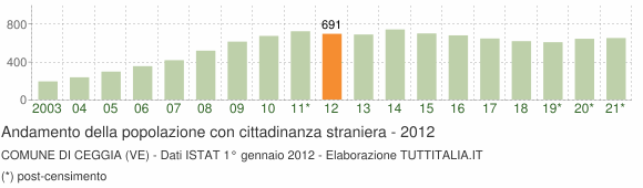 Grafico andamento popolazione stranieri Comune di Ceggia (VE)