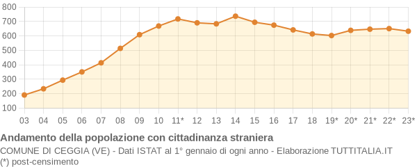 Andamento popolazione stranieri Comune di Ceggia (VE)