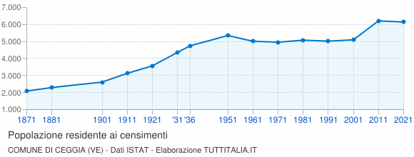 Grafico andamento storico popolazione Comune di Ceggia (VE)
