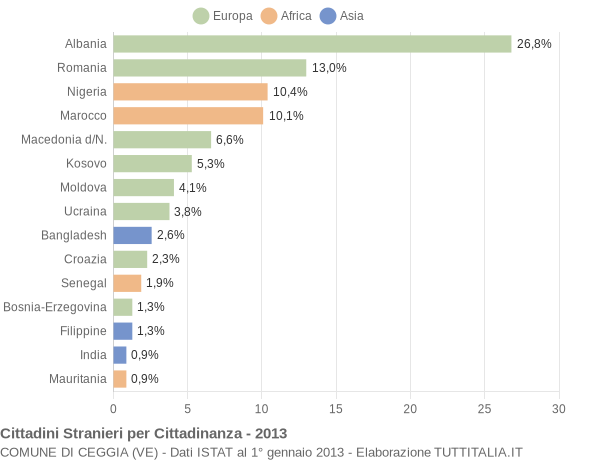 Grafico cittadinanza stranieri - Ceggia 2013