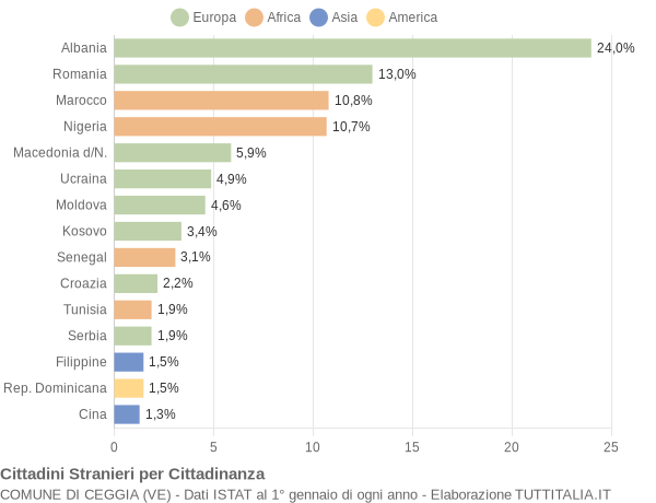 Grafico cittadinanza stranieri - Ceggia 2016