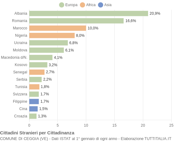 Grafico cittadinanza stranieri - Ceggia 2019