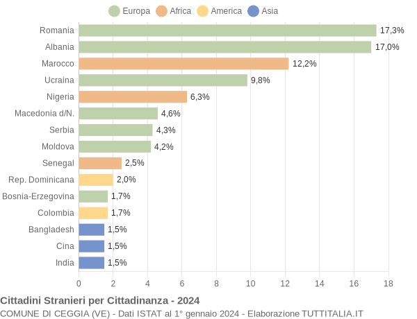 Grafico cittadinanza stranieri - Ceggia 2024