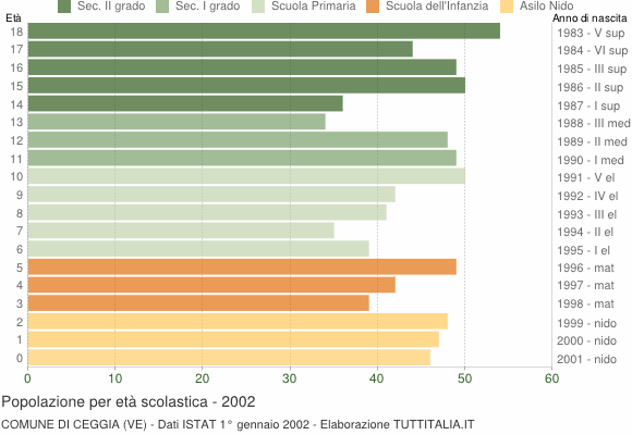 Grafico Popolazione in età scolastica - Ceggia 2002