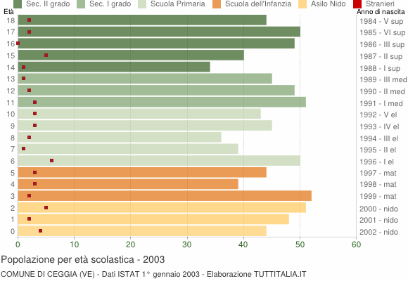 Grafico Popolazione in età scolastica - Ceggia 2003