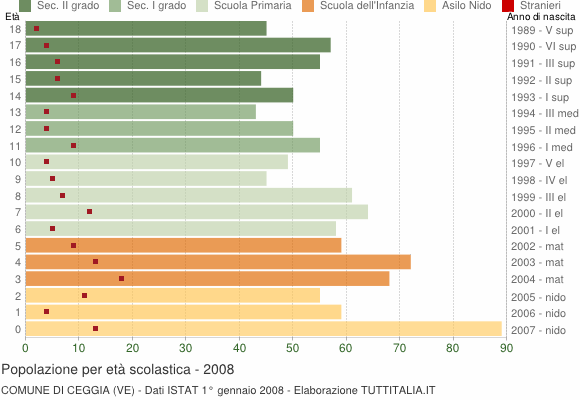 Grafico Popolazione in età scolastica - Ceggia 2008