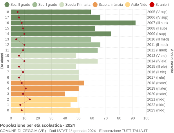 Grafico Popolazione in età scolastica - Ceggia 2024