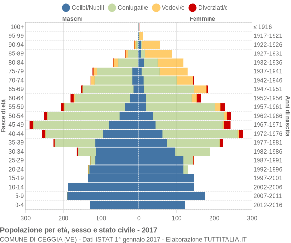 Grafico Popolazione per età, sesso e stato civile Comune di Ceggia (VE)