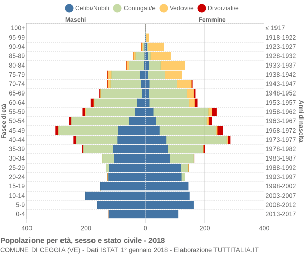 Grafico Popolazione per età, sesso e stato civile Comune di Ceggia (VE)