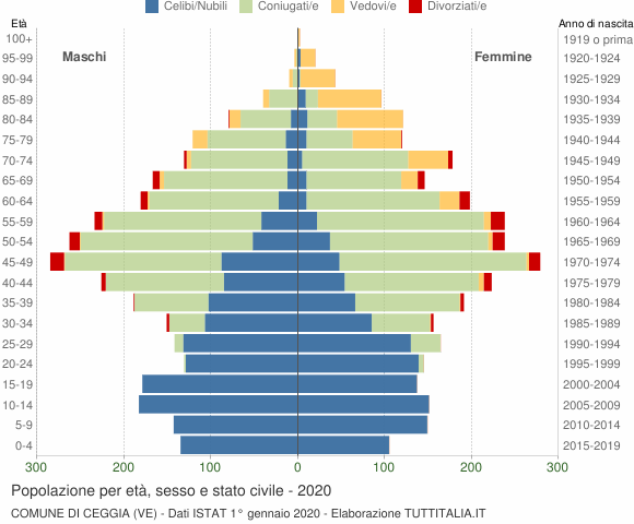 Grafico Popolazione per età, sesso e stato civile Comune di Ceggia (VE)