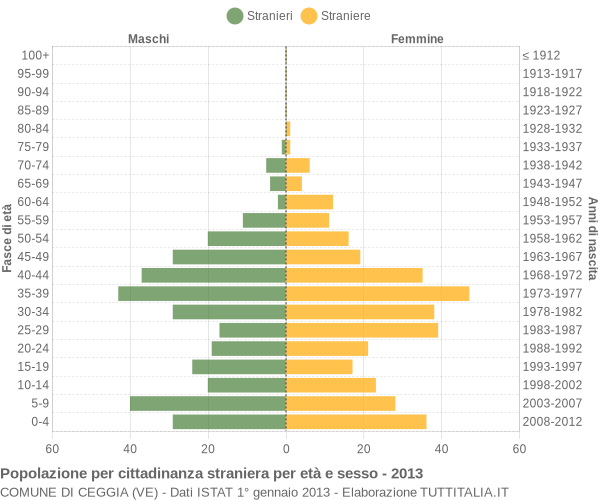 Grafico cittadini stranieri - Ceggia 2013