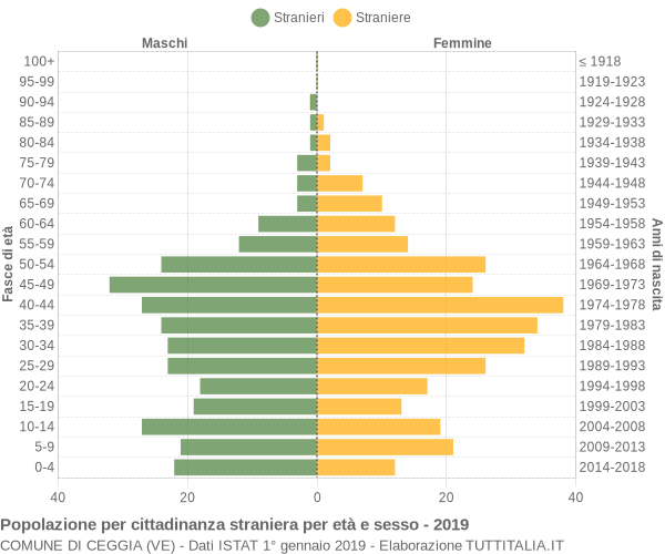 Grafico cittadini stranieri - Ceggia 2019