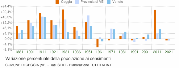 Grafico variazione percentuale della popolazione Comune di Ceggia (VE)