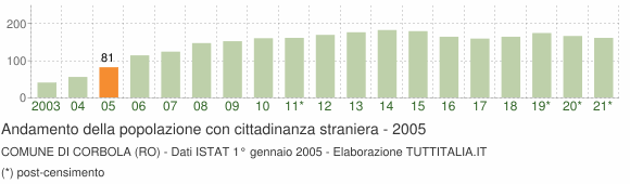 Grafico andamento popolazione stranieri Comune di Corbola (RO)