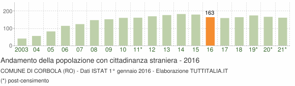 Grafico andamento popolazione stranieri Comune di Corbola (RO)