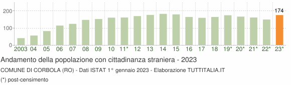 Grafico andamento popolazione stranieri Comune di Corbola (RO)