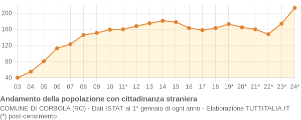 Andamento popolazione stranieri Comune di Corbola (RO)