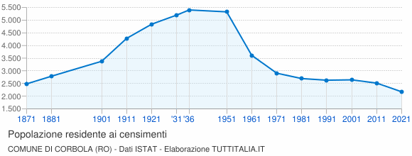 Grafico andamento storico popolazione Comune di Corbola (RO)