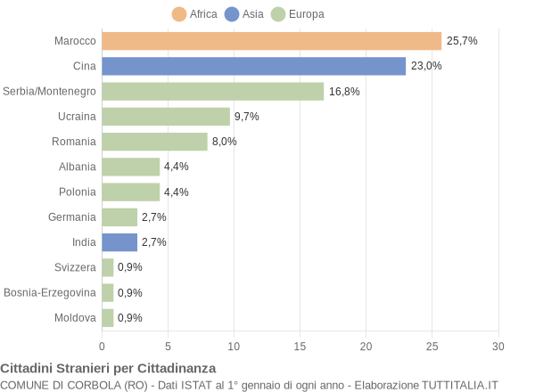 Grafico cittadinanza stranieri - Corbola 2006