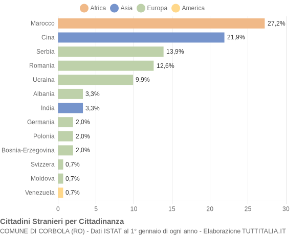 Grafico cittadinanza stranieri - Corbola 2009